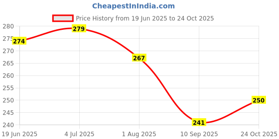 flipkart.com layasa Women Slippers layasa Price History Graph from 19 Jun 2025 to 24 Oct 2025