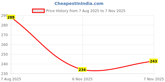 flipkart.com layasa Women Slippers layasa Price History Graph from 7 Aug 2025 to 7 Nov 2025