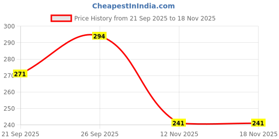 flipkart.com layasa Women Wedges Sandal layasa Price History Graph from 21 Sep 2025 to 18 Nov 2025