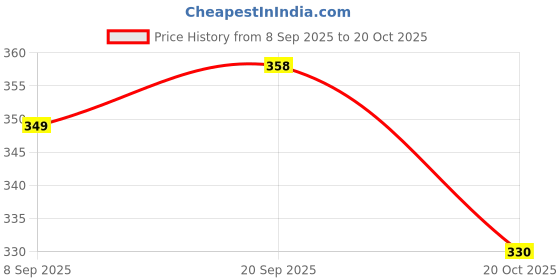 flipkart.com layasa Women's Mesh Sports Shoes Walking Running Shoes For Women layasa Price History Graph from 8 Sep 2025 to 20 Oct 2025