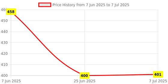 flipkart.com Laydone Water Level Controller Float Switch Sensor for Water 2 Meter Wire Switch Wired Sensor Security System Price History Graph from 7 Jun 2025 to 7 Jul 2025