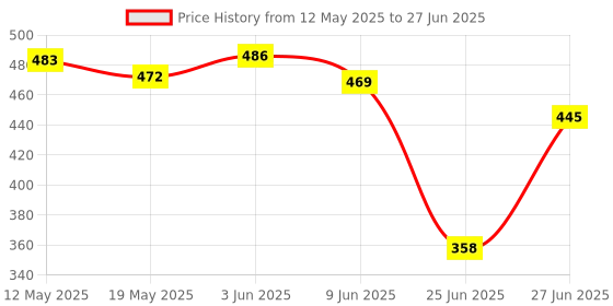 flipkart.com gs greaterscap Layer Egg Boiler Single Layer Egg Boiler Egg Cooker 1 Egg Cooker Egg Cooker gs greaterscap Price History Graph from 12 May 2025 to 27 Jun 2025