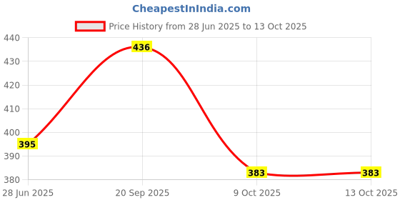 flipkart.com silverwyn Layer Egg Boiler Single Layer Egg Boiler Egg Cooker 1 Egg Cooker Layer Egg Boiler Single Layer Egg Boiler Egg Cooker 1 Egg Cooker Egg Cooker (Blue, 7 Eggs) Egg Cooker silverwyn Price History Graph from 28 Jun 2025 to 12 Oct 2025