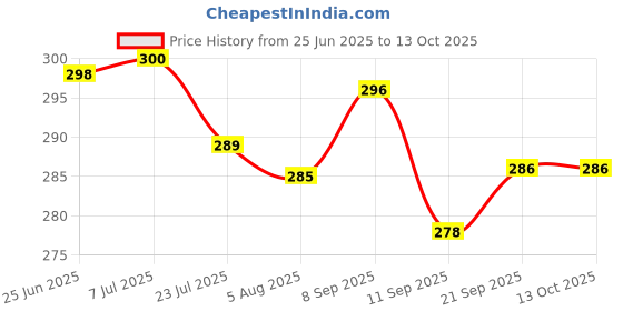 flipkart.com jinisha Layer Folding Portable Wine Bottle Umbrella With Cover Or UV Protection Umbrella Umbrella jinisha Price History Graph from 25 Jun 2025 to 13 Oct 2025