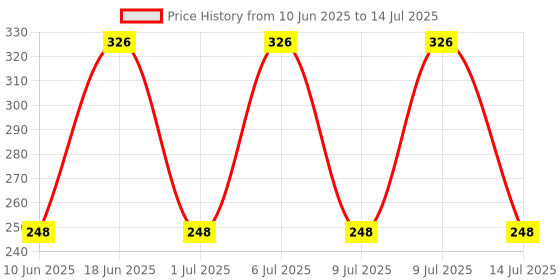 flipkart.com lapwing Layer Nappy Cloth Liners Insert 5 Pieces lapwing Price History Graph from 10 Jun 2025 to 14 Jul 2025