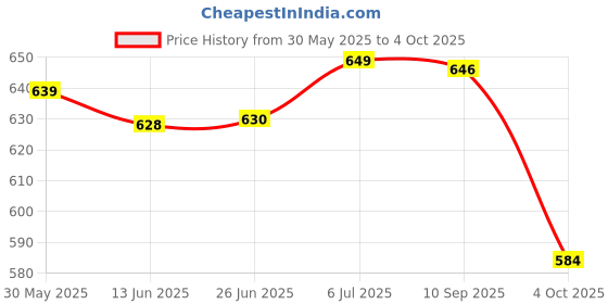 flipkart.com layer shot w.g MYSTIC ISLAND Perfume - 405 ml layer shot w.g Price History Graph from 30 May 2025 to 4 Oct 2025