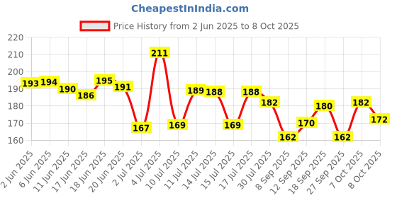 flipkart.com layer'r 135ml Deodorant Spray - For Women layer'r Price History Graph from 2 Jun 2025 to 8 Oct 2025