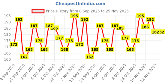 flipkart.com layer'r AMBER KISS * 135ml Body Spray - For Women layer'r Price History Graph from 8 Sep 2025 to 24 Nov 2025