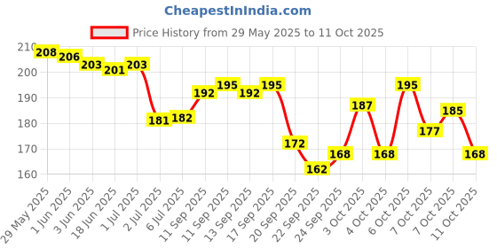 flipkart.com layer'r Amber Kiss Fragrant Body Splash 135ml 1pc A1 Body Mist-For Women layer'r Price History Graph from 29 May 2025 to 11 Oct 2025