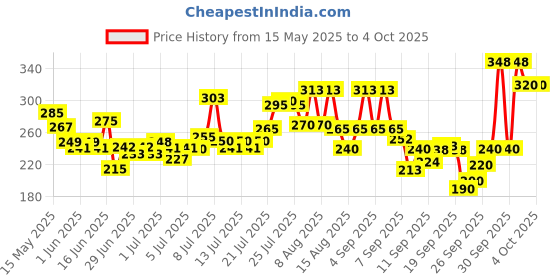 flipkart.com layer'r Body Splash Combo layer'r Price History Graph from 15 May 2025 to 4 Oct 2025