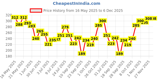 flipkart.com layer'r Classic Collection Romance Body Splash 135ml With Secret Crush 60ml Body Spray-For Women layer'r Price History Graph from 16 May 2025 to 5 Dec 2025