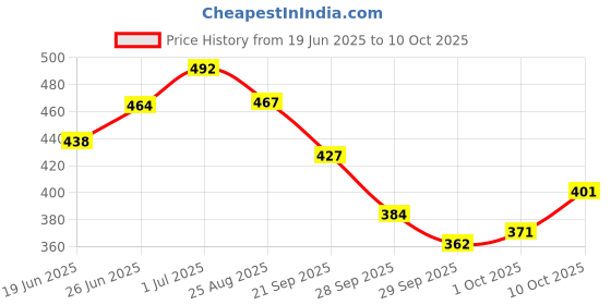 flipkart.com layer'r Classic Wottagirl Heaven Combo Set layer'r Price History Graph from 19 Jun 2025 to 9 Oct 2025