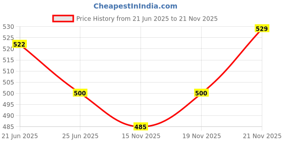 flipkart.com layer'r Classic Wottagirl (Set Of 2)-Romance, Heaven Combo Set layer'r Price History Graph from 21 Jun 2025 to 21 Nov 2025