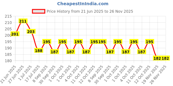 flipkart.com layer'r Deodorant Body Mist - For Women layer'r Price History Graph from 21 Jun 2025 to 25 Nov 2025