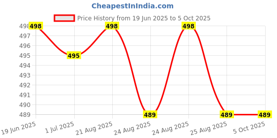 flipkart.com layer'r Fantsy Combo Set layer'r Price History Graph from 19 Jun 2025 to 4 Oct 2025