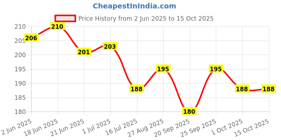 flipkart.com layer'r Fresh Citrus Fragrant Body Splash 135ml 1pc F1 Body Mist-For Women layer'r Price History Graph from 2 Jun 2025 to 14 Oct 2025