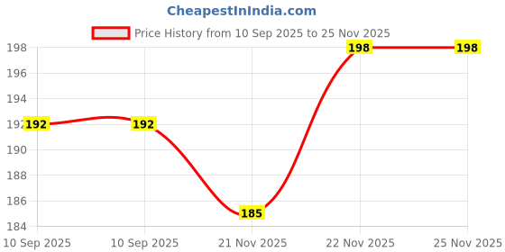 flipkart.com layer'r hag22 Deodorant Spray - For Women layer'r Price History Graph from 10 Sep 2025 to 25 Nov 2025