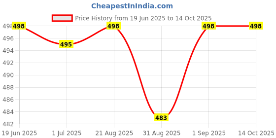 flipkart.com layer'r Heaven Combo Set layer'r Price History Graph from 19 Jun 2025 to 13 Oct 2025