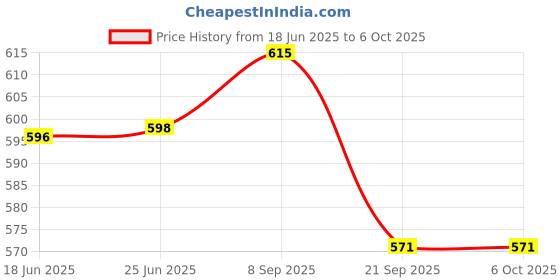 flipkart.com layer'r Lay Fresh Citrus, Secret Crush, Vanilla Twist Combo Set layer'r Price History Graph from 18 Jun 2025 to 6 Oct 2025