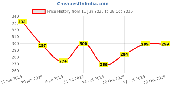 flipkart.com layer'r Mandarin Twist, Tuscan Green, Tropical Berry, French Peony Pocket Parfum 25ml Body Spray - For Women layer'r Price History Graph from 11 Jun 2025 to 27 Oct 2025