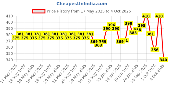 flipkart.com layer'r Mystic Island Combo Set layer'r Price History Graph from 17 May 2025 to 4 Oct 2025