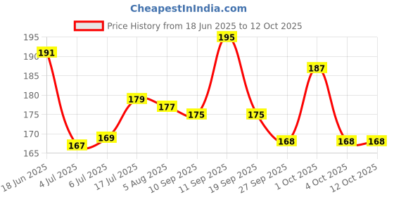flipkart.com layer'r Mystic Island Fragrant Body Splash 135ml 1pc P1 Deodorant Spray - For Women layer'r Price History Graph from 18 Jun 2025 to 11 Oct 2025