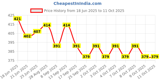 flipkart.com layer'r Mystic Island Fragrant Body Splash 135ml*2pc ML-02 Body Mist - For Women layer'r Price History Graph from 18 Jun 2025 to 9 Oct 2025