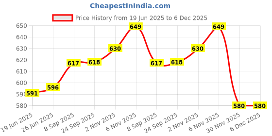 flipkart.com layer'r Pink Angel Fragrant Body Splash 135ml*3pc PA-3 Body Mist-For Women layer'r Price History Graph from 19 Jun 2025 to 5 Dec 2025