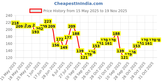 flipkart.com layer'r Pocket Perfume For Men, Long Lasting, 18 ml each, Pack of 4 Pocket Perfume-For Men layer'r Price History Graph from 15 May 2025 to 19 Nov 2025