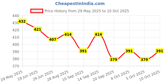 flipkart.com layer'r Pure Paradise & Mystic Island Deodorant (pack of 2) Body Mist - For Women layer'r Price History Graph from 29 May 2025 to 10 Oct 2025