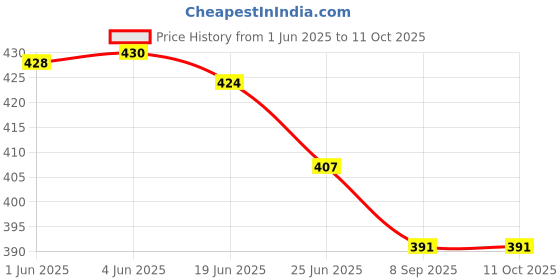 flipkart.com layer'r Pure Paradise Fragrant Body Splash Each 135ml Body Mist-For Women layer'r Price History Graph from 1 Jun 2025 to 11 Oct 2025