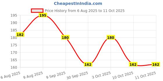 flipkart.com layer'r SECRET CRUSH * 135ml each Body Spray - For Women layer'r Price History Graph from 6 Aug 2025 to 10 Oct 2025