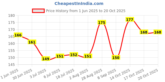 flipkart.com layer'r SECRET CRUSH DEO EACH 135ML P|1 Body Spray-For Women layer'r Price History Graph from 1 Jun 2025 to 19 Oct 2025
