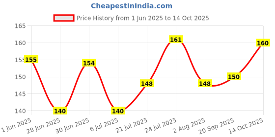 flipkart.com layer'r SHOT ABSOLUTE GAME 135ml Body Spray - For Men layer'r Price History Graph from 1 Jun 2025 to 14 Oct 2025