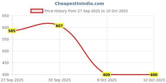 flipkart.com layer'r Shot Absolute Series Game, Power, Craze Body Spray - For Men layer'r Price History Graph from 27 Sep 2025 to 10 Oct 2025