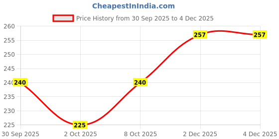 flipkart.com layer'r Shot Absolute Series POWER Long Lasting Fragrance Perfume Body Spray - For Men layer'r Price History Graph from 30 Sep 2025 to 2 Dec 2025