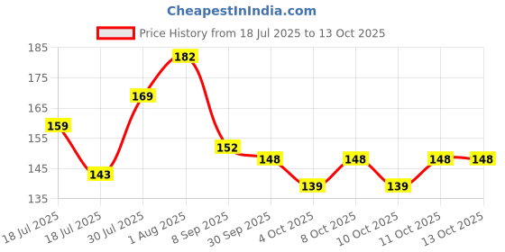 flipkart.com layer'r SHOT DEEP DESIRE 135ml Body Spray - For Men layer'r Price History Graph from 18 Jul 2025 to 13 Oct 2025