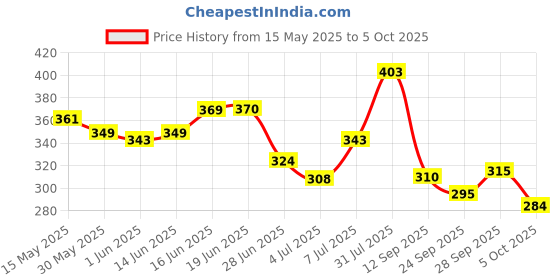 flipkart.com layer'r Shot Deep Desire Fragrant Long Lasting Fragrance Body Spray-For Men layer'r Price History Graph from 15 May 2025 to 5 Oct 2025