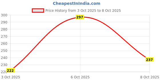 flipkart.com layer'r Shot Deep Desire Long Lasting Body Spray - For Men layer'r Price History Graph from 3 Oct 2025 to 8 Oct 2025