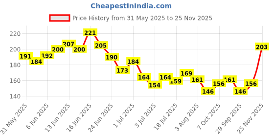flipkart.com layer'r Shot Deep Desire Long Lasting Fragrance Body Spray-For Men layer'r Price History Graph from 31 May 2025 to 25 Nov 2025