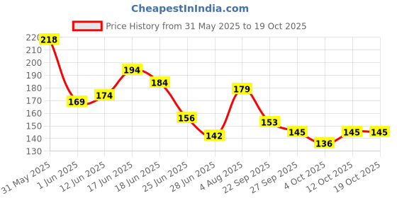 flipkart.com layer'r Shot Emperor Deodorant Spray-For Men layer'r Price History Graph from 31 May 2025 to 17 Oct 2025