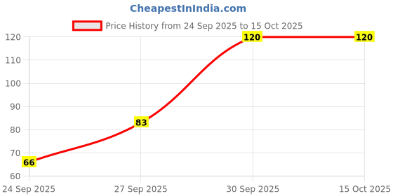 flipkart.com layer'r Shot Fiery Pride Body Spray Body Spray - For Men layer'r Price History Graph from 24 Sep 2025 to 15 Oct 2025