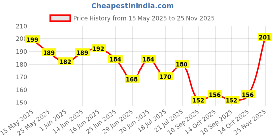 flipkart.com layer'r SHOT GOLD ICONIC 135ml Body Spray-For Men layer'r Price History Graph from 15 May 2025 to 25 Nov 2025