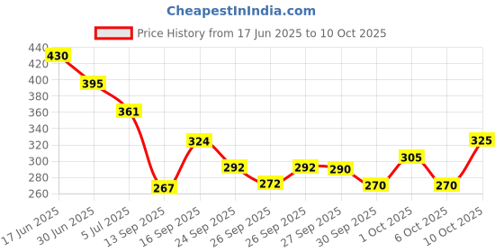 flipkart.com layer'r Shot Gold Iconic Fragrant Body Spray 135ml & Shot Power Play Fragrant Body Spray 135ml Body Spray - For Men layer'r Price History Graph from 17 Jun 2025 to 6 Oct 2025