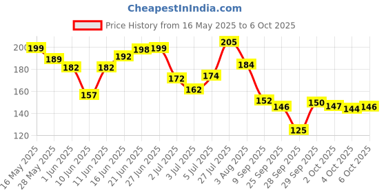flipkart.com layer'r SHOT GOLD IMPERIAL 135ml Body Spray-For Men layer'r Price History Graph from 16 May 2025 to 6 Oct 2025