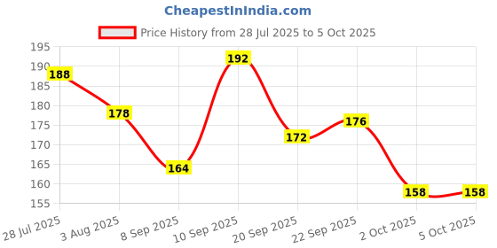 flipkart.com layer'r shot Iconic Deodorant Spray - For Men layer'r shot Price History Graph from 28 Jul 2025 to 5 Oct 2025