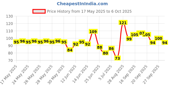 flipkart.com layer'r Shot - Leonardo Body Spray-For Men layer'r Price History Graph from 17 May 2025 to 6 Oct 2025