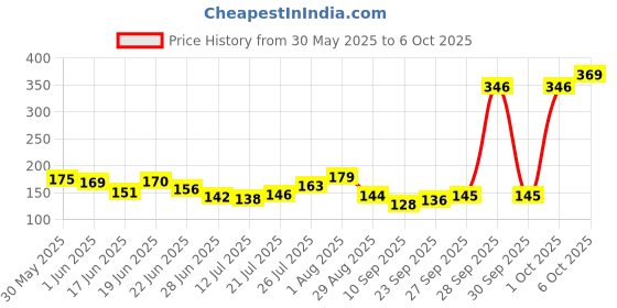 flipkart.com layer'r Shot Leonardo Deodorant Spray-For Men layer'r Price History Graph from 30 May 2025 to 6 Oct 2025