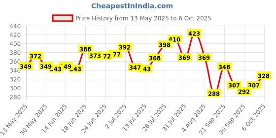 flipkart.com layer'r Shot Power Play Fragrant Long Lasting Fragrance Body Spray-For Men layer'r Price History Graph from 13 May 2025 to 6 Oct 2025