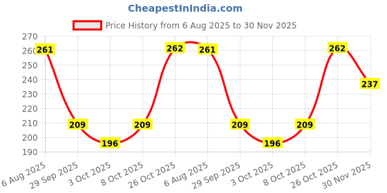 flipkart.com layer'r Shot Red Stallion Lasting Body Spray - For Men layer'r Price History Graph from 6 Aug 2025 to 30 Nov 2025